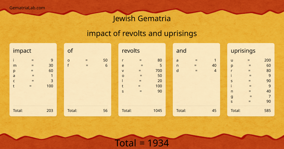 impact of revolts and uprisings in jewish Gematria